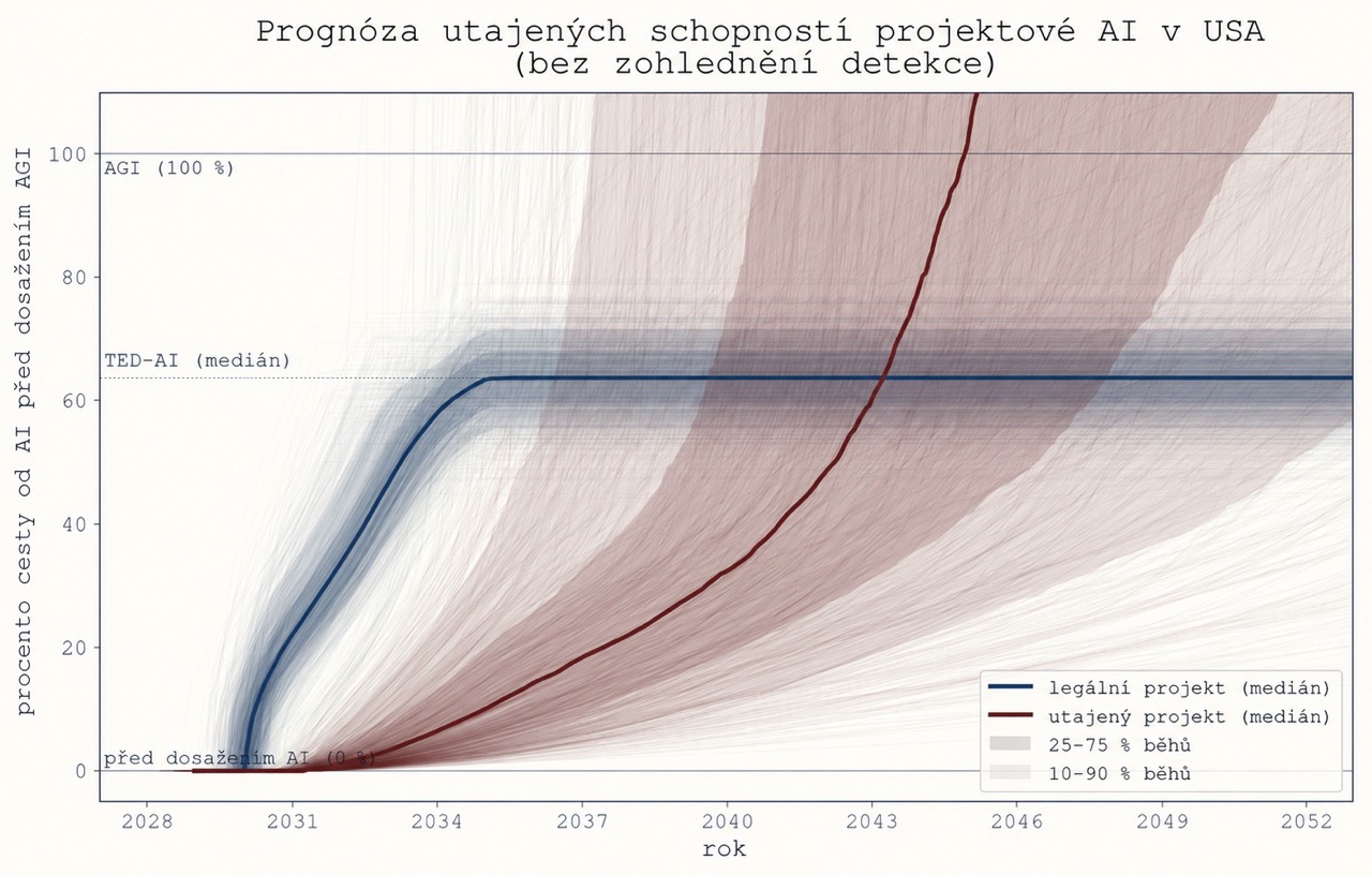 Prognóza pokroku schopností čínského utajeného projektu