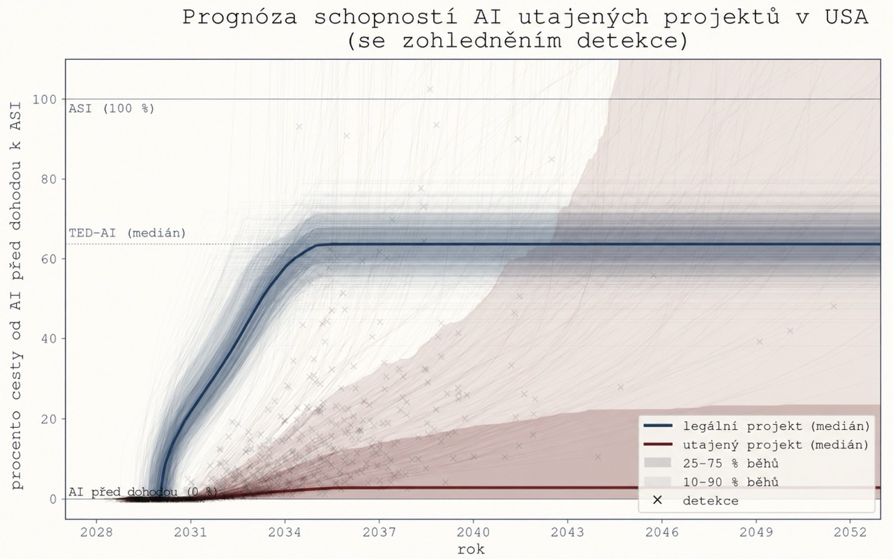 Prognóza schopností utajeného projektu upravená o pravděpodobnost odhalení